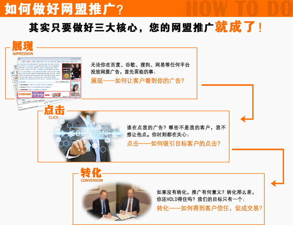 网盟推广的和讯是控制好：展现、点击、转化。