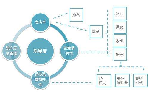 关键词质量